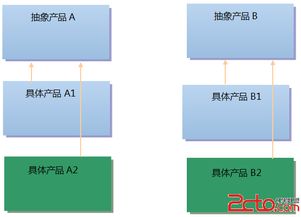抽象工廠模式 軟件設(shè)計(jì)中的系統(tǒng)級(jí)架構(gòu)藝術(shù)